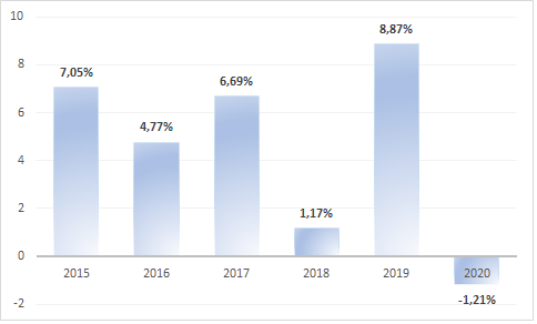 Graphique performances de 2015 à 2020, description ci-après