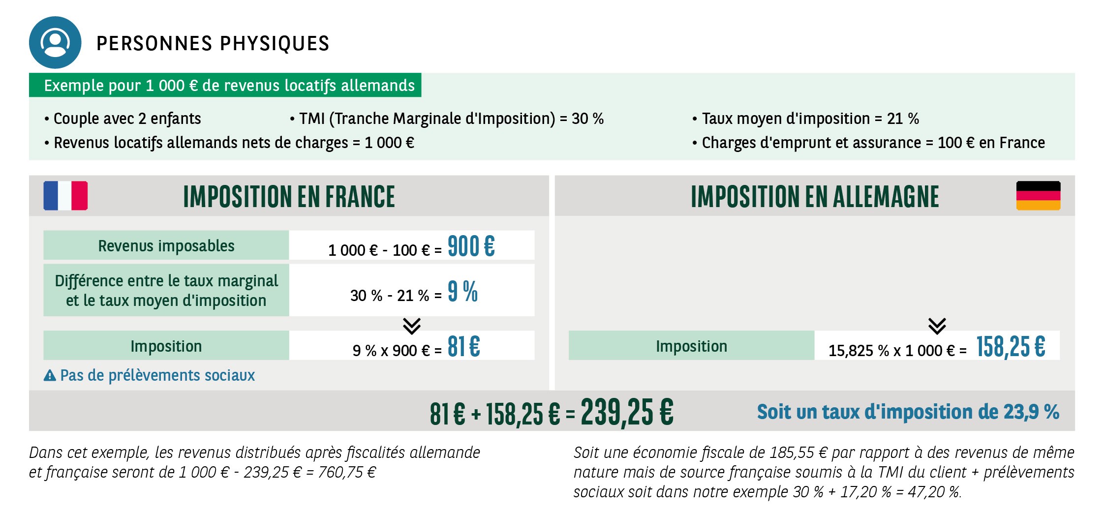 Tableau pour personnes physiques, description ci-après