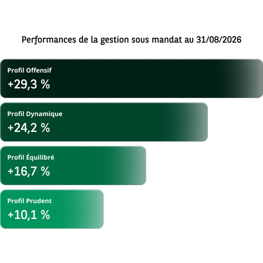 Performances de la gestion sous mandat au 31/08/2026 : Profil Offensif + 29,3% / Profil Dynamique +24,2% / Profil équilibré : +16,7% / Profil Prudent +10,1%